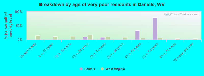Breakdown by age of very poor residents in Daniels, WV