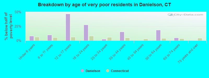 Breakdown by age of very poor residents in Danielson, CT