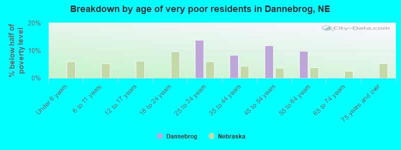 Breakdown by age of very poor residents in Dannebrog, NE