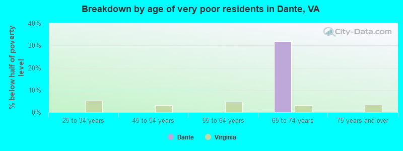 Breakdown by age of very poor residents in Dante, VA