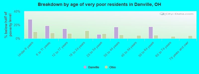 Breakdown by age of very poor residents in Danville, OH