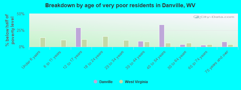 Breakdown by age of very poor residents in Danville, WV