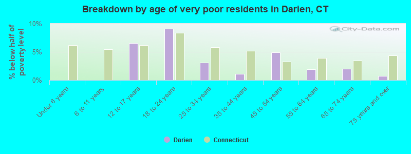 Breakdown by age of very poor residents in Darien, CT