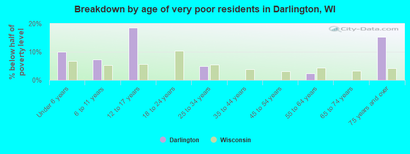 Breakdown by age of very poor residents in Darlington, WI