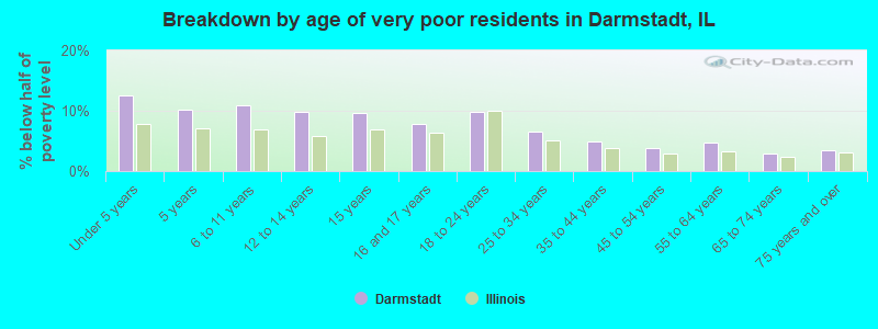 Breakdown by age of very poor residents in Darmstadt, IL