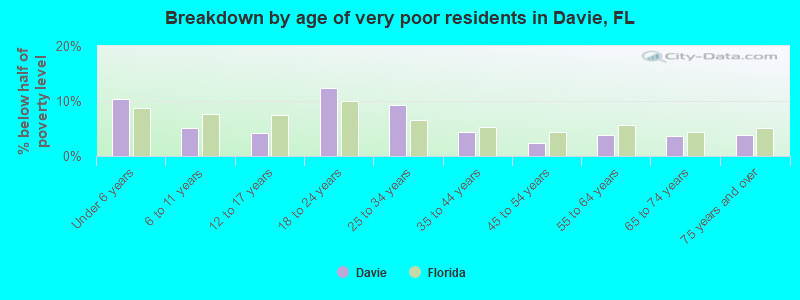 Breakdown by age of very poor residents in Davie, FL