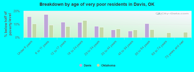 Breakdown by age of very poor residents in Davis, OK