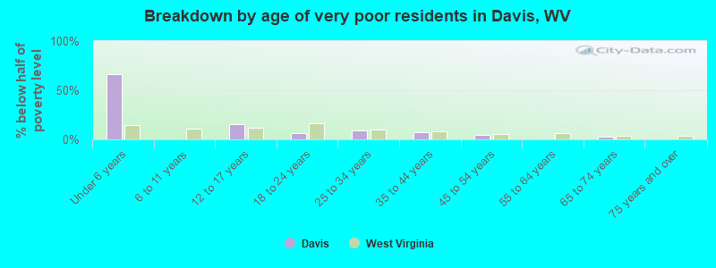 Breakdown by age of very poor residents in Davis, WV