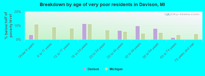 Breakdown by age of very poor residents in Davison, MI