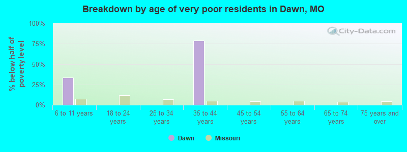 Breakdown by age of very poor residents in Dawn, MO