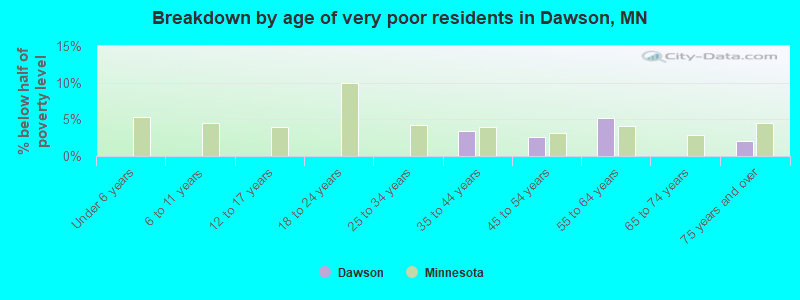 Breakdown by age of very poor residents in Dawson, MN