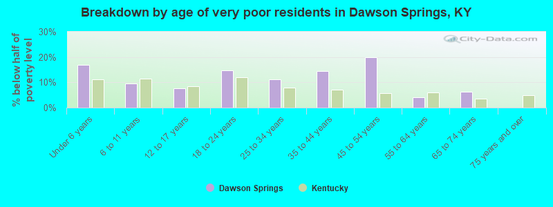Breakdown by age of very poor residents in Dawson Springs, KY