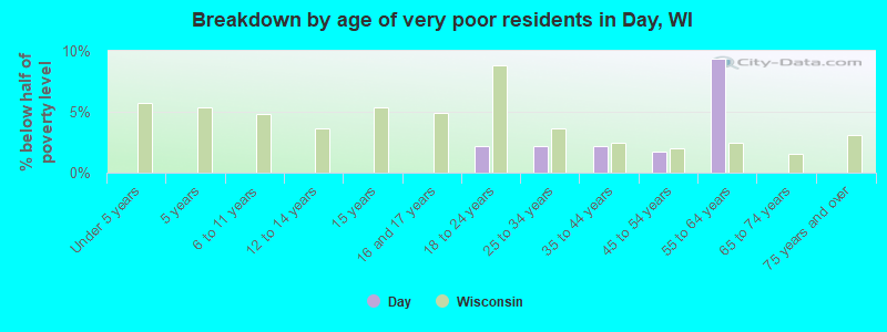 Breakdown by age of very poor residents in Day, WI