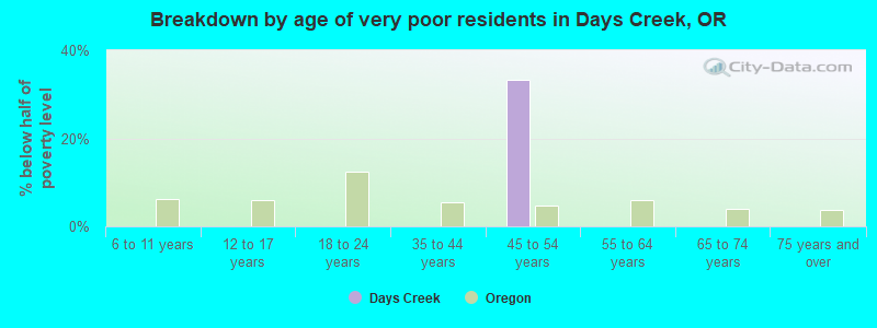 Breakdown by age of very poor residents in Days Creek, OR