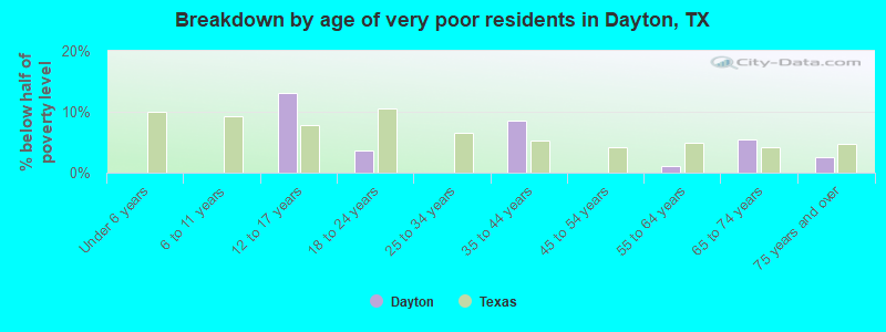 Breakdown by age of very poor residents in Dayton, TX