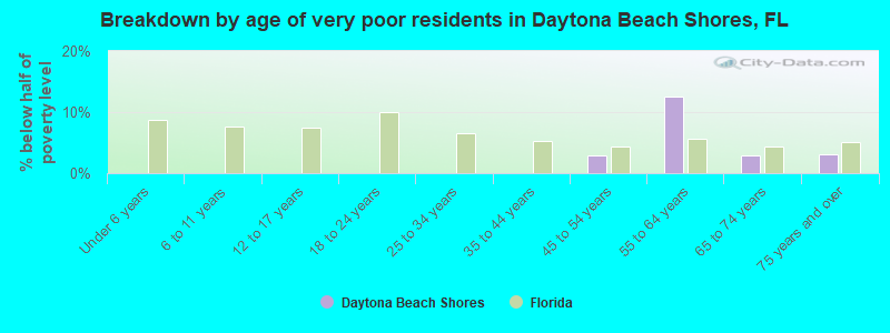 Breakdown by age of very poor residents in Daytona Beach Shores, FL