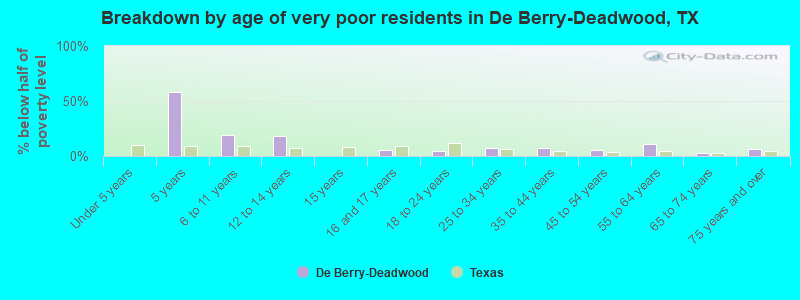 Breakdown by age of very poor residents in De Berry-Deadwood, TX