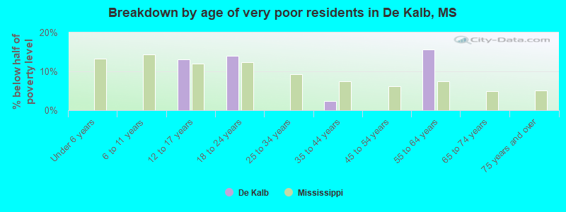 Breakdown by age of very poor residents in De Kalb, MS