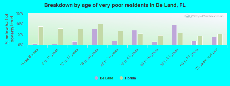 Breakdown by age of very poor residents in De Land, FL