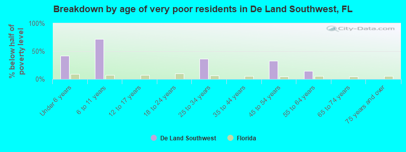 Breakdown by age of very poor residents in De Land Southwest, FL