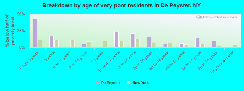 Breakdown by age of very poor residents in De Peyster, NY