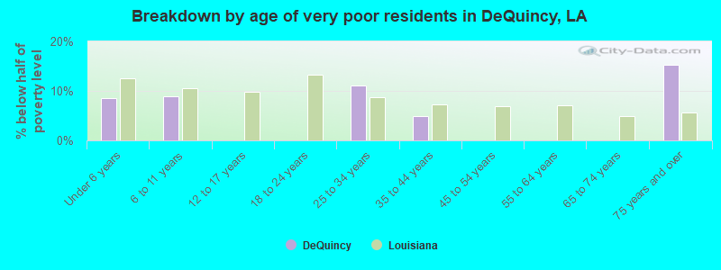 Breakdown by age of very poor residents in DeQuincy, LA