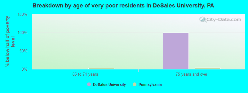 Breakdown by age of very poor residents in DeSales University, PA