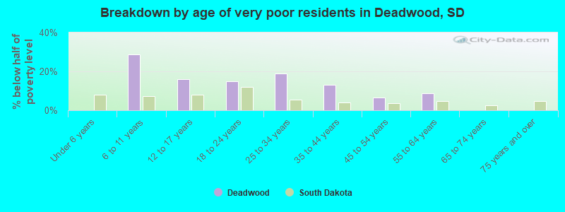 Breakdown by age of very poor residents in Deadwood, SD