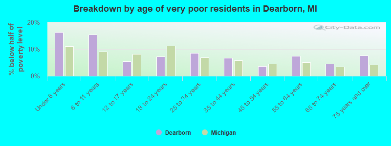 Breakdown by age of very poor residents in Dearborn, MI