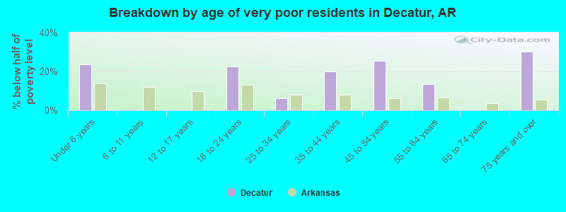 Breakdown by age of very poor residents in Decatur, AR