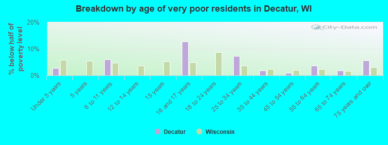 Breakdown by age of very poor residents in Decatur, WI