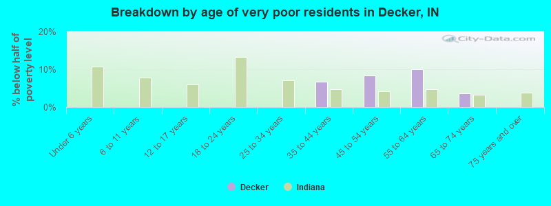 Breakdown by age of very poor residents in Decker, IN