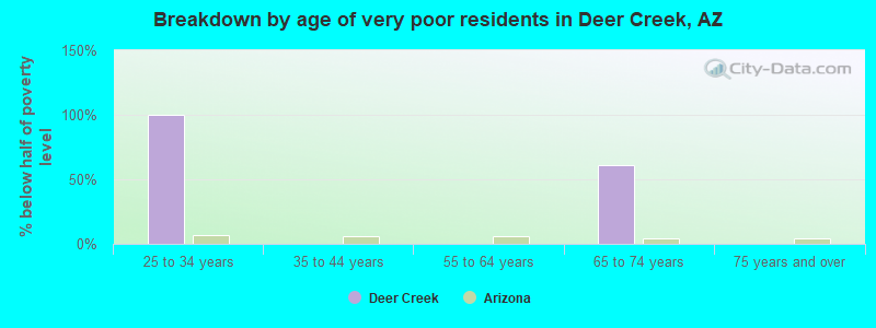 Breakdown by age of very poor residents in Deer Creek, AZ