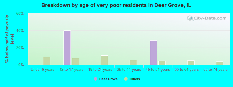 Breakdown by age of very poor residents in Deer Grove, IL