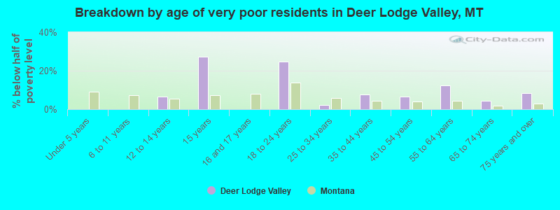 Breakdown by age of very poor residents in Deer Lodge Valley, MT