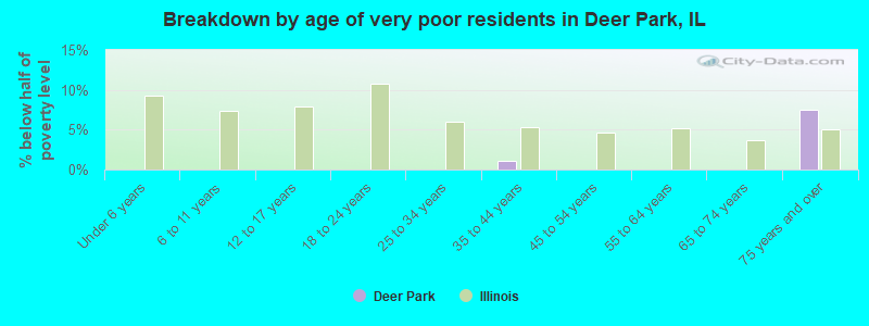 Breakdown by age of very poor residents in Deer Park, IL