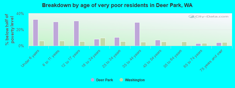 Breakdown by age of very poor residents in Deer Park, WA