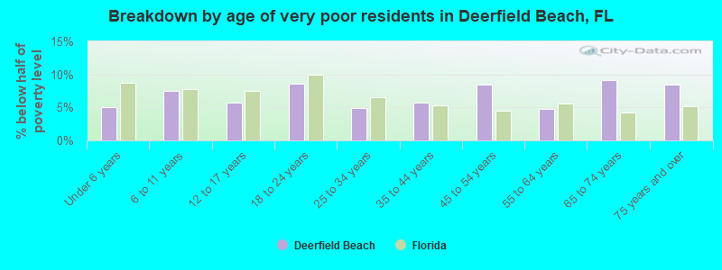 Breakdown by age of very poor residents in Deerfield Beach, FL