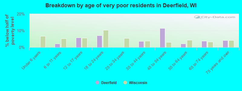 Breakdown by age of very poor residents in Deerfield, WI