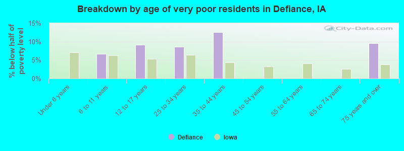 Breakdown by age of very poor residents in Defiance, IA