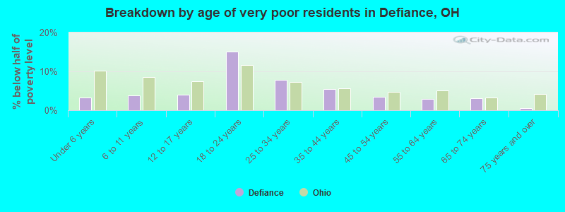 Breakdown by age of very poor residents in Defiance, OH