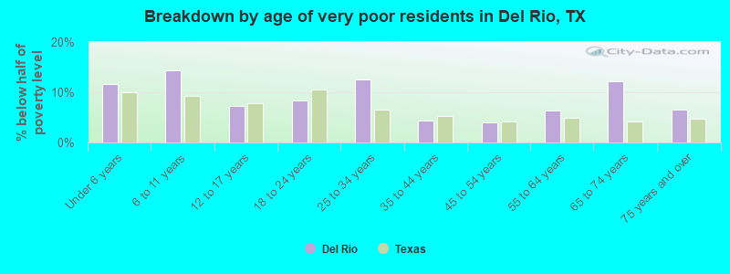 Breakdown by age of very poor residents in Del Rio, TX