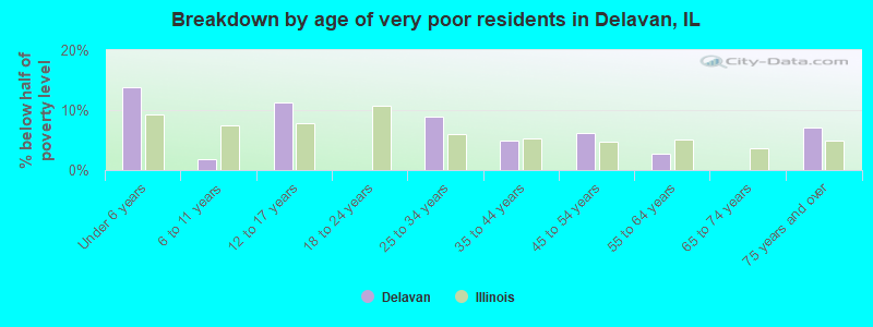 Breakdown by age of very poor residents in Delavan, IL