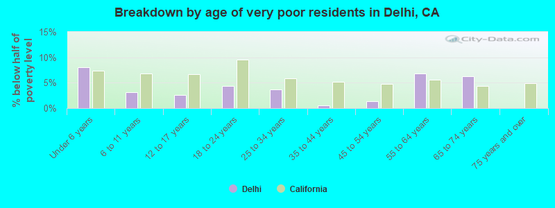 Breakdown by age of very poor residents in Delhi, CA