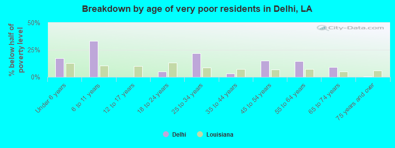Breakdown by age of very poor residents in Delhi, LA