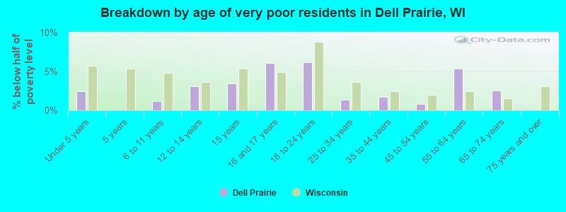 Breakdown by age of very poor residents in Dell Prairie, WI