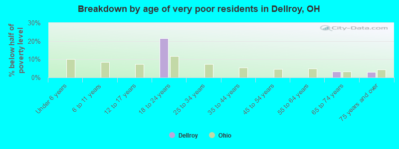 Breakdown by age of very poor residents in Dellroy, OH