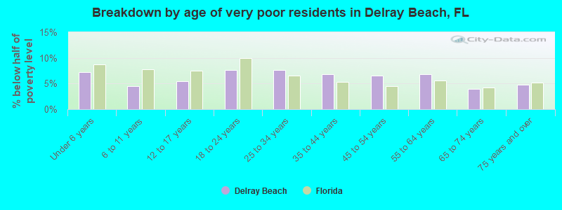 Breakdown by age of very poor residents in Delray Beach, FL