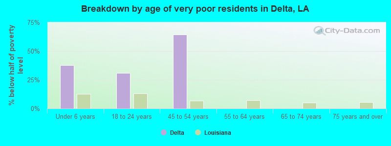 Breakdown by age of very poor residents in Delta, LA