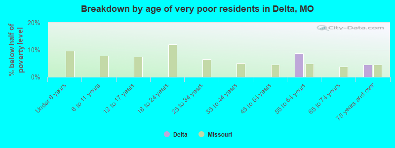 Breakdown by age of very poor residents in Delta, MO